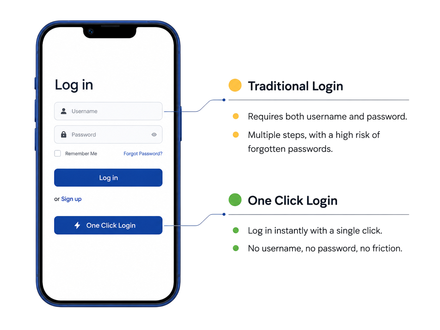 Comparison of traditional login and One-Click Login flows