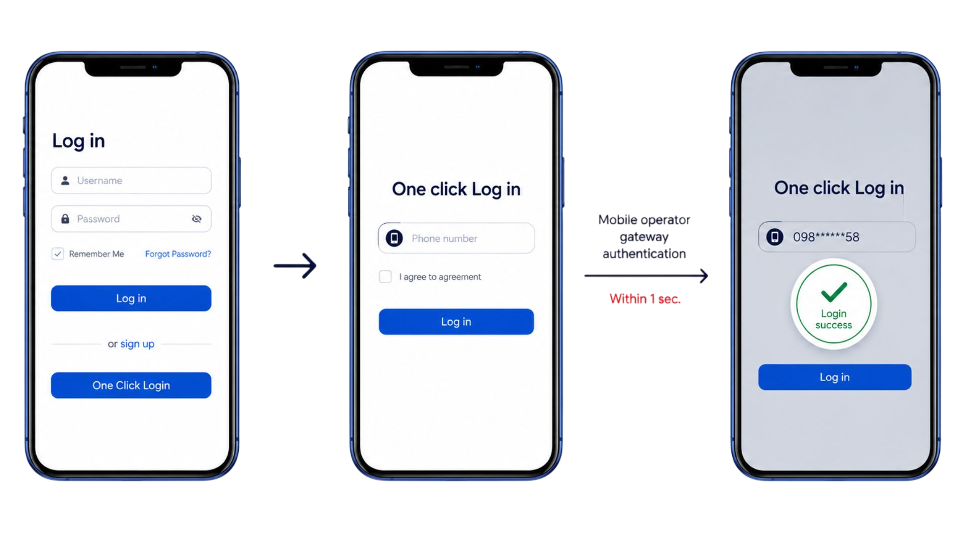 One-Click Login flow from traditional login to mobile operator authentication and login success
